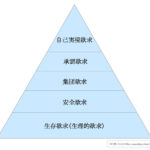 マズロー5段階欲求の図