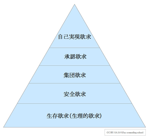 マズロー5段階欲求の図