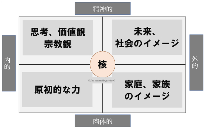 絵画療法分析、grunwaldの空間図式