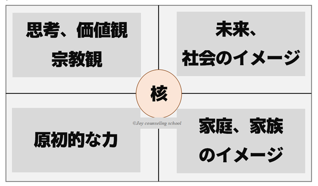 各位置の分析の心理学的な観点の説明図