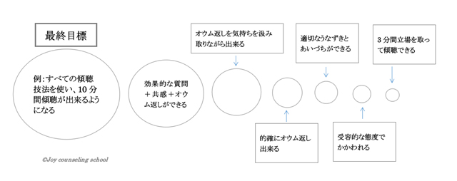 行動療法のサブゴールの例