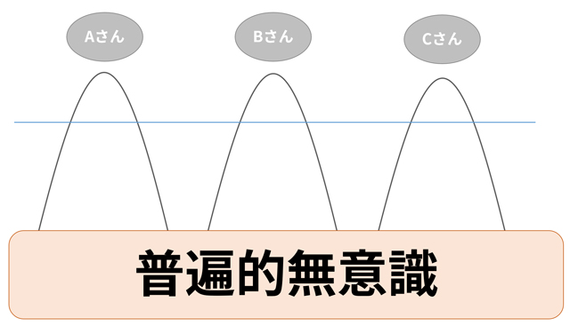 普遍的無意識の図