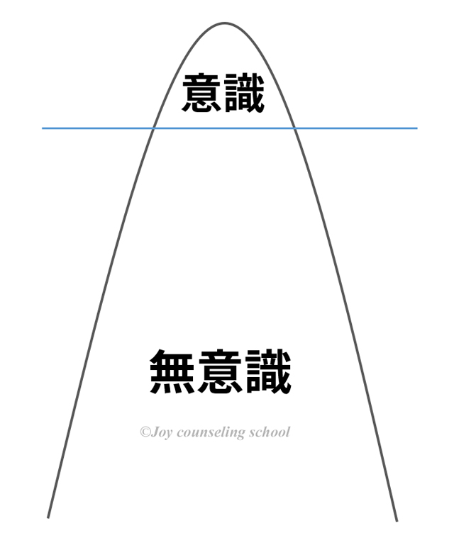 意識と無意識の図